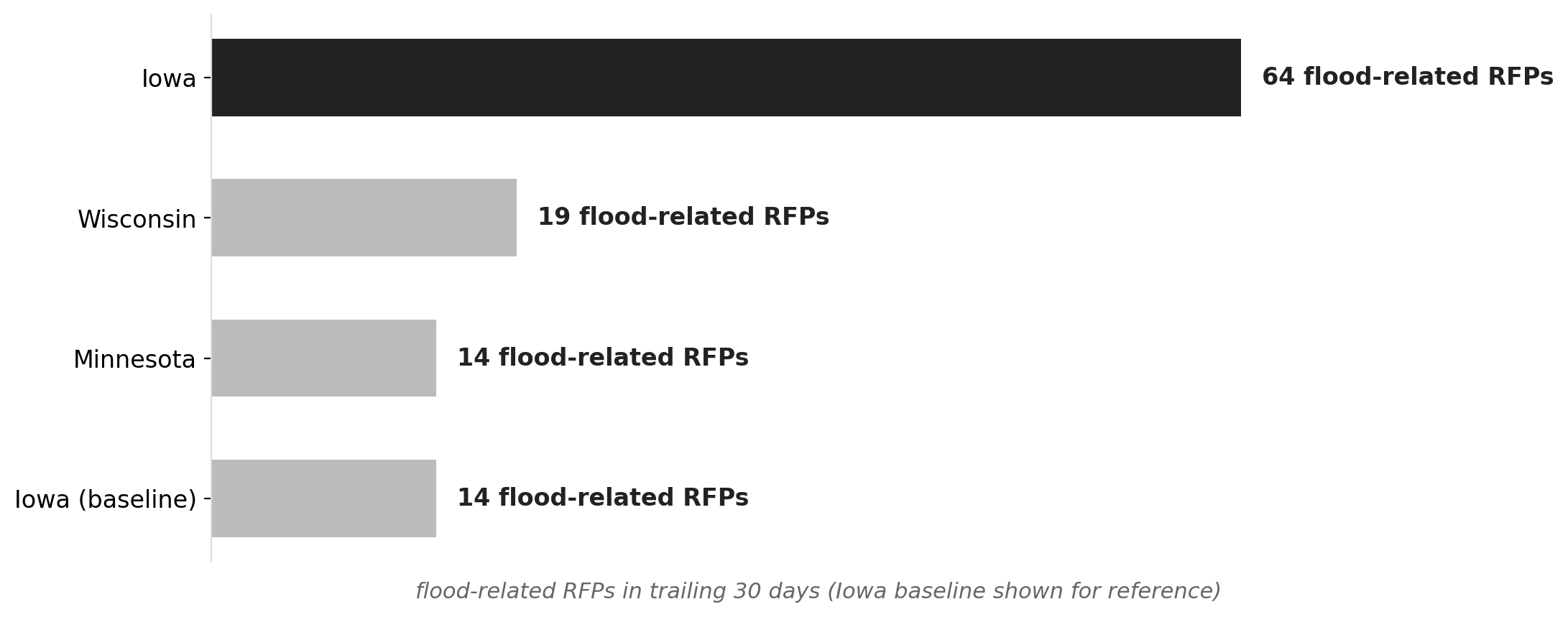 Iowa's flood RFP surge dwarfs neighboring states