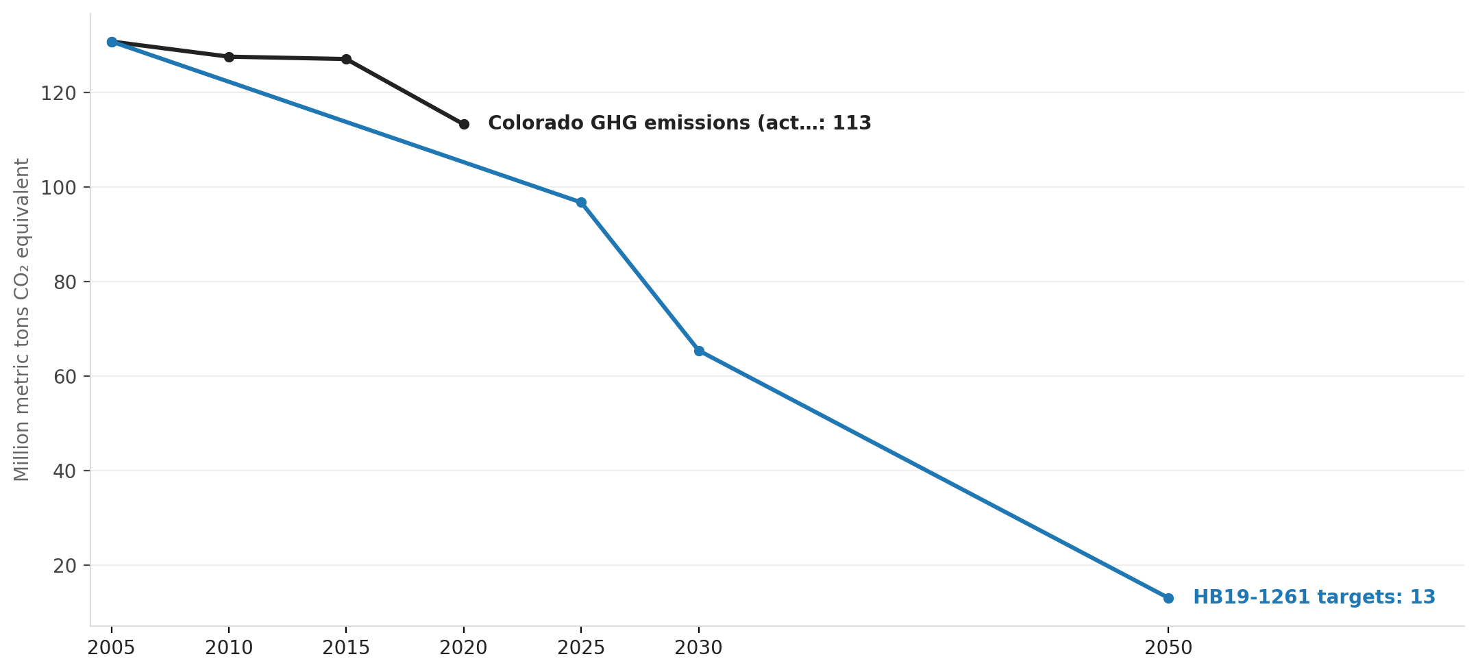 Colorado's greenhouse gas emissions vs. state reduction targets