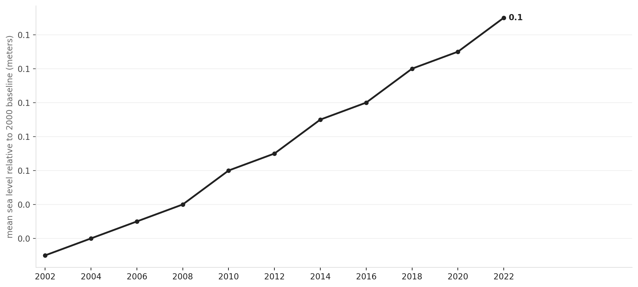 Sea level rise at Boston tide gauge, 2000–2023