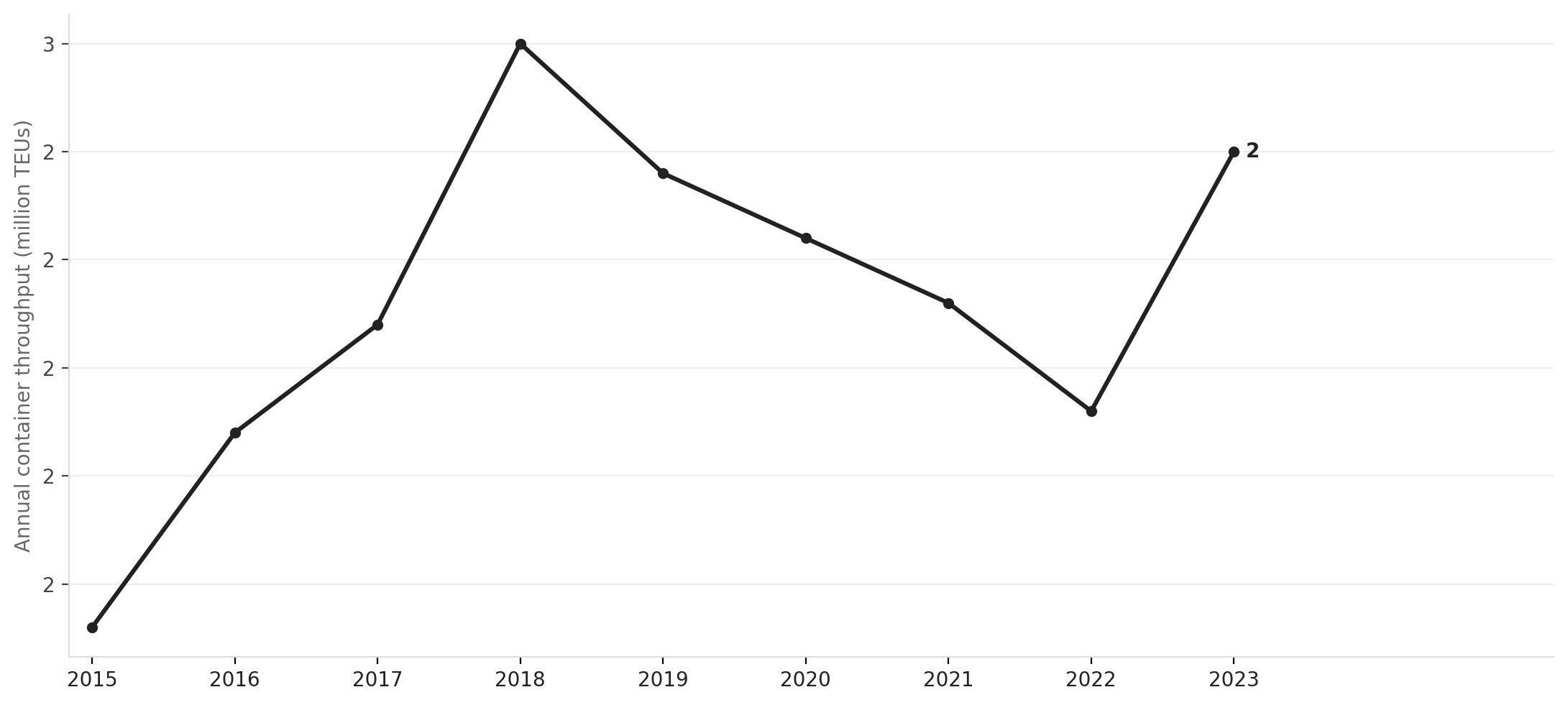 Port of Oakland container volume, 2015–2023