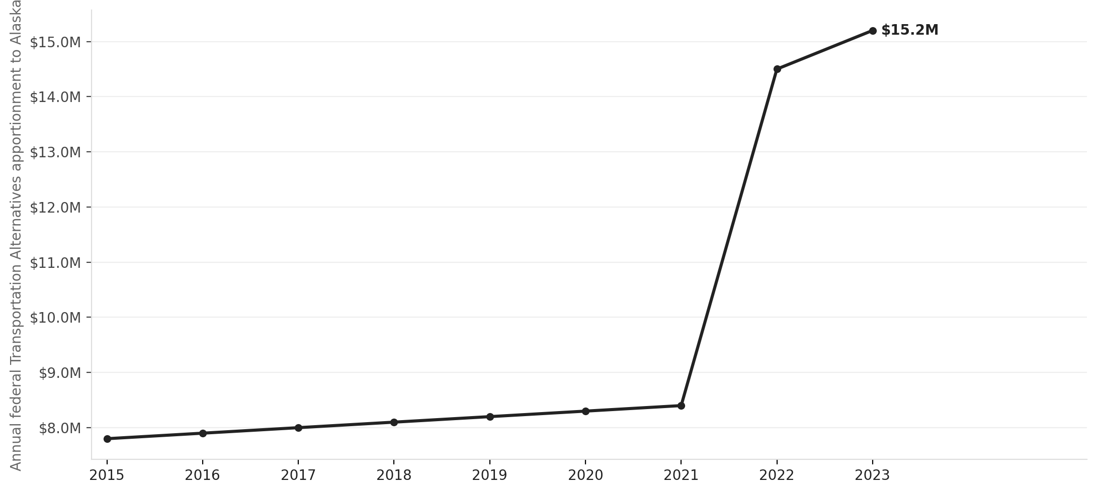 Federal Transportation Alternatives funding in Alaska, 2015–2023