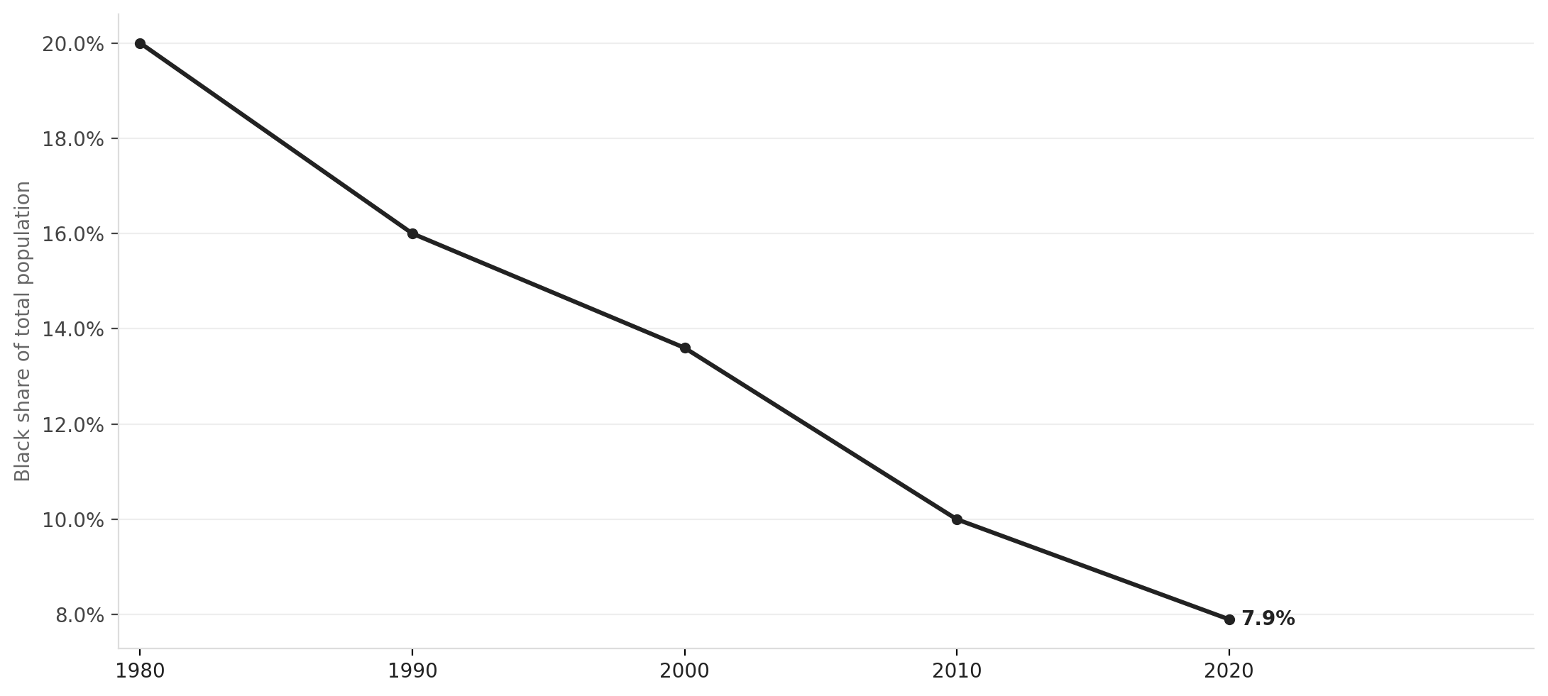 Berkeley's shrinking Black population, 1980–2023