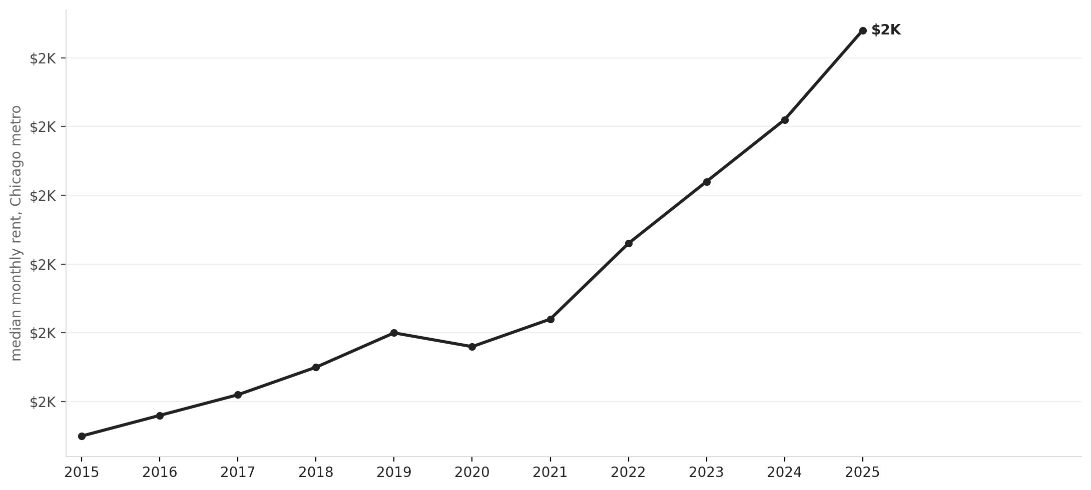 Illinois housing shortage: units needed by 2030