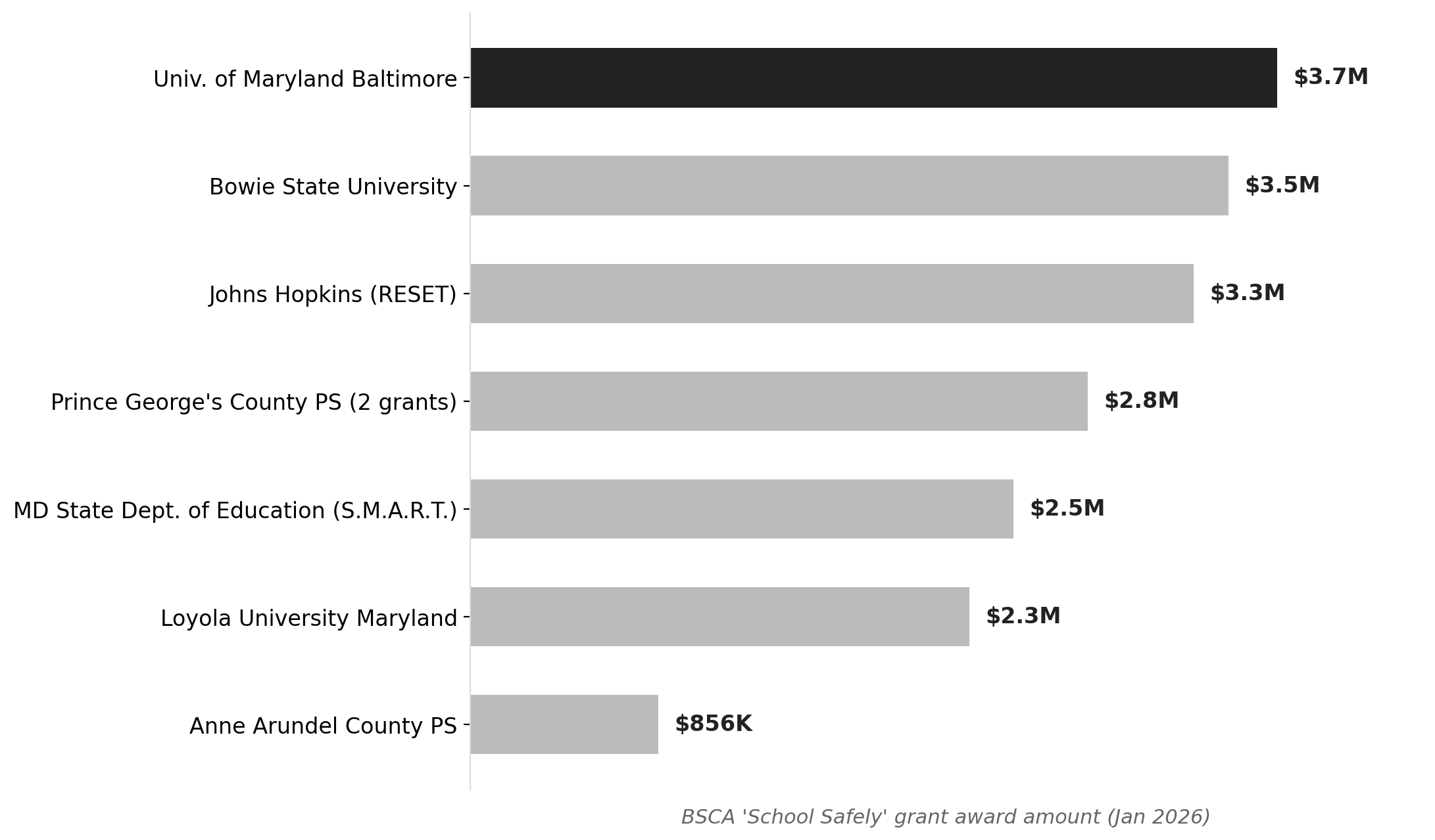 Maryland BSCA grant recipients by award size