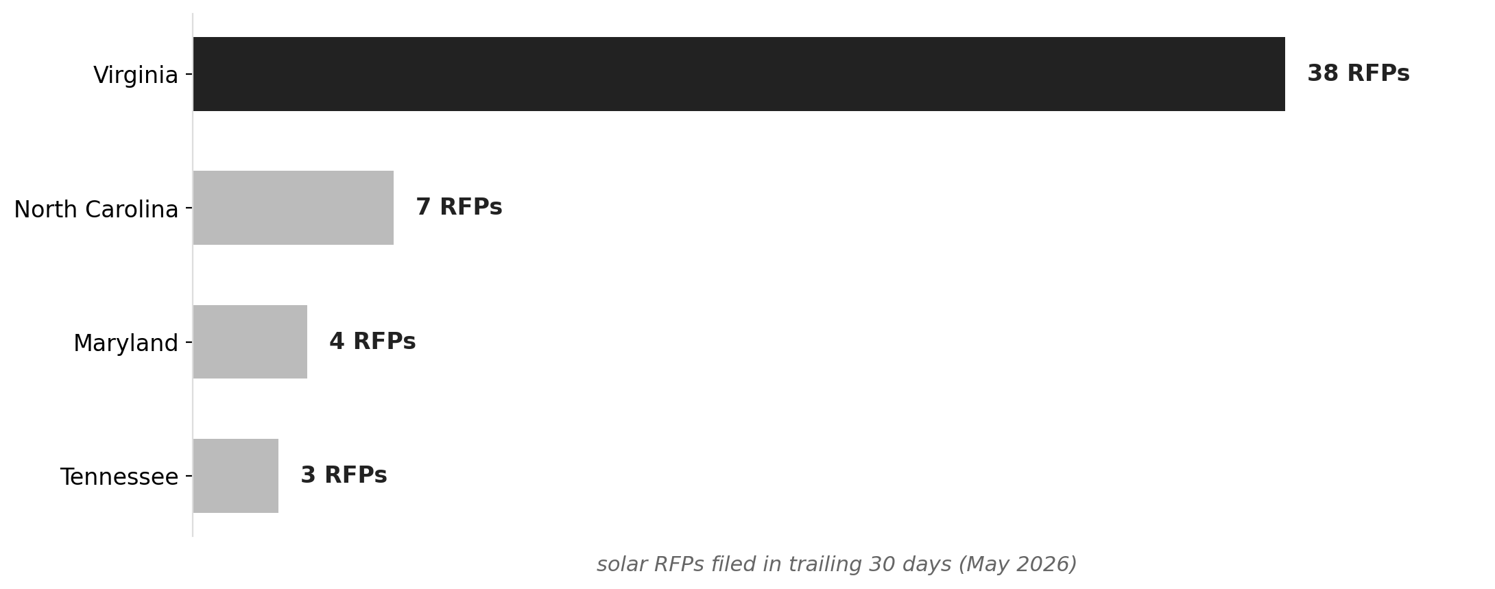 Virginia's solar RFP surge dwarfs neighboring states