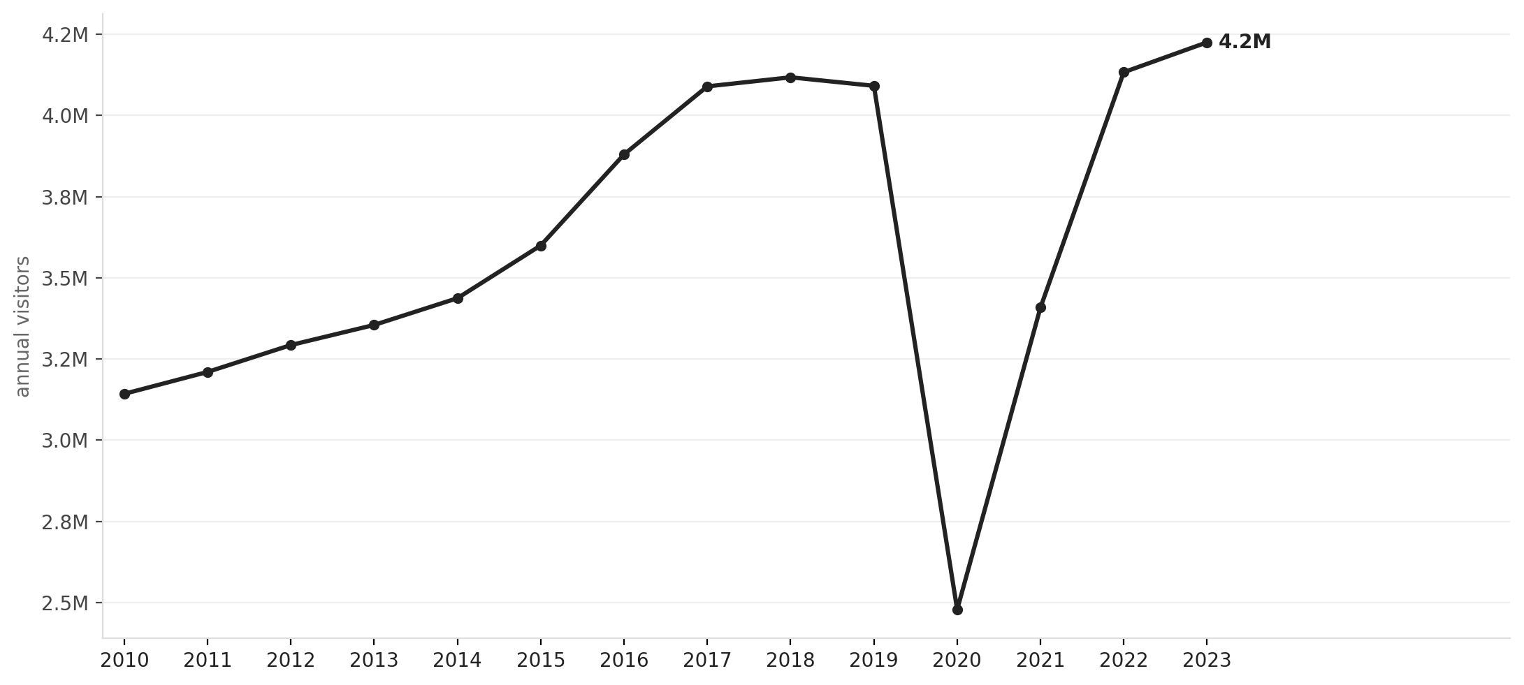 Banff National Park annual visitation, 2010–2023