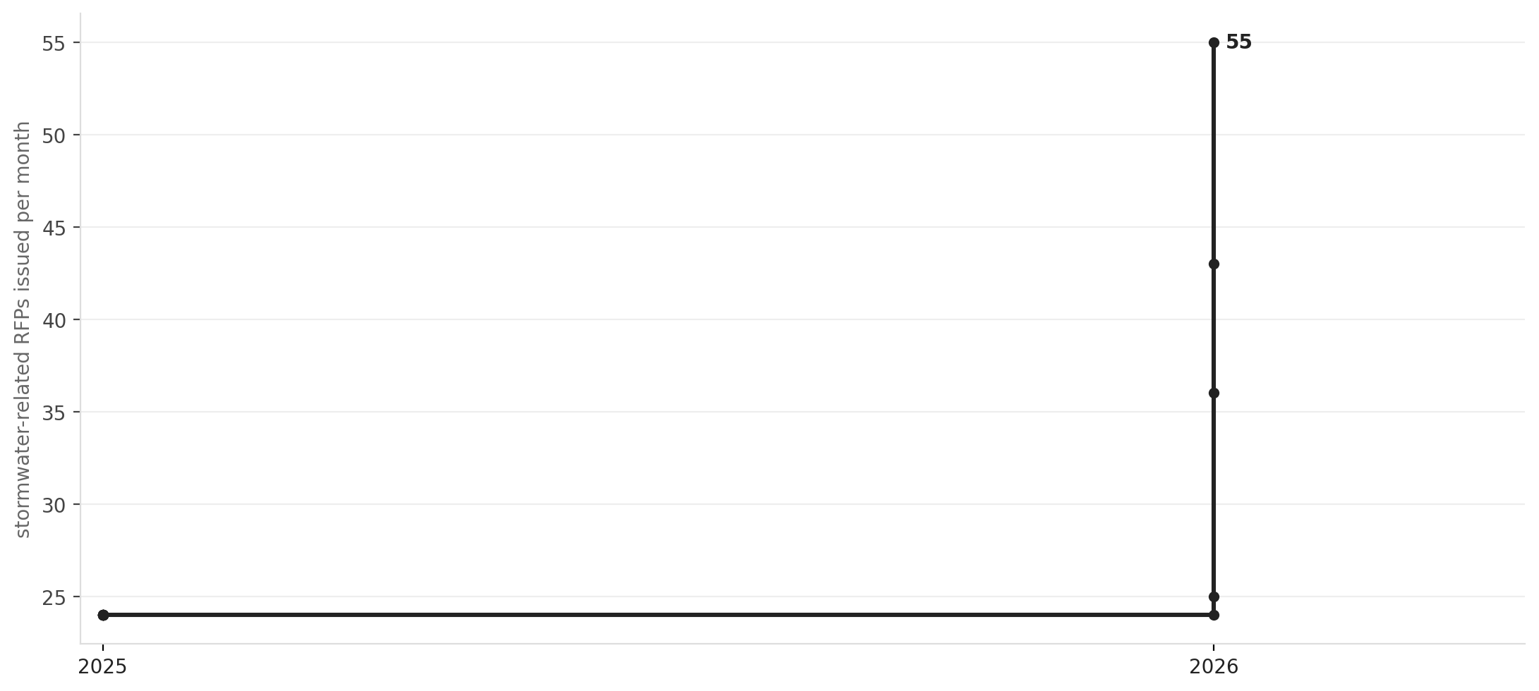Massachusetts stormwater RFP volume, month by month