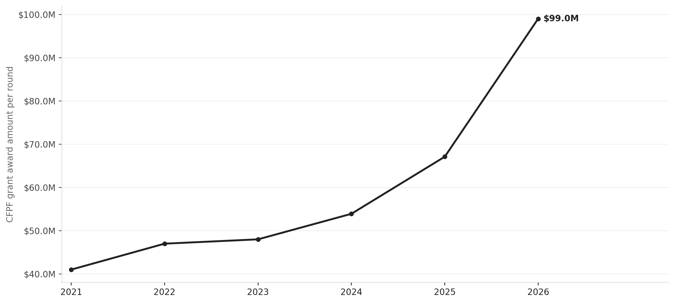 Virginia's Community Flood Preparedness Fund Has Nearly Doubled Each Round
