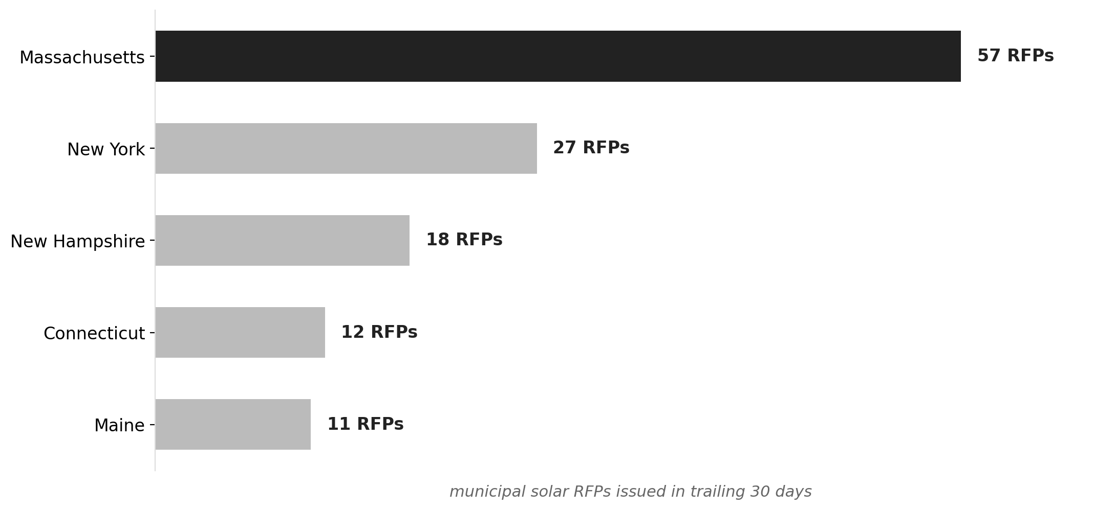 Massachusetts solar RFP surge dwarfs Northeast peers
