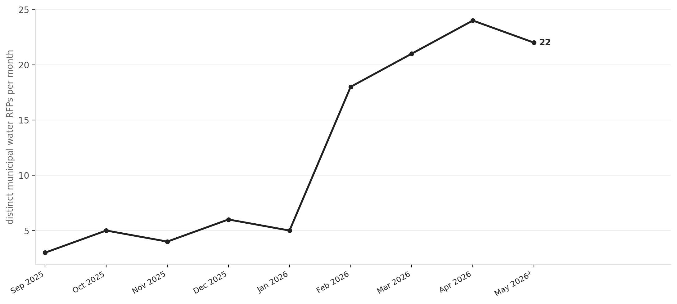 Texas water infrastructure RFPs surged 3x as $1B grant deadline approached
