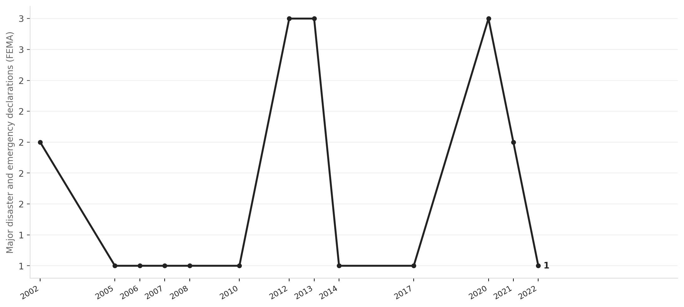 FEMA disaster declarations in Colorado, 2000–2025