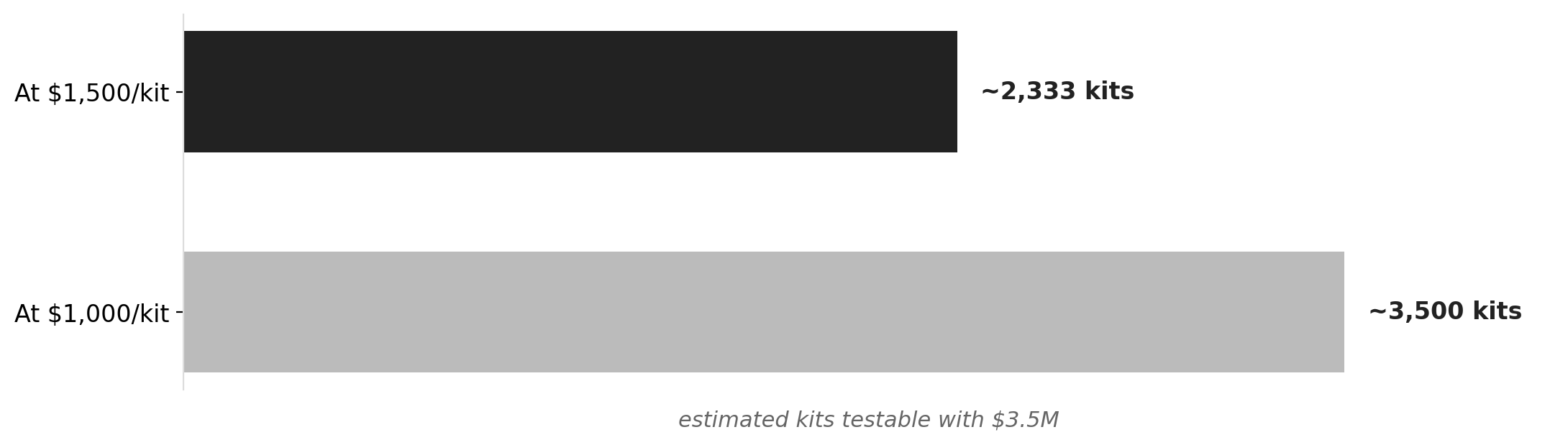 What $3.5M in testing funding buys