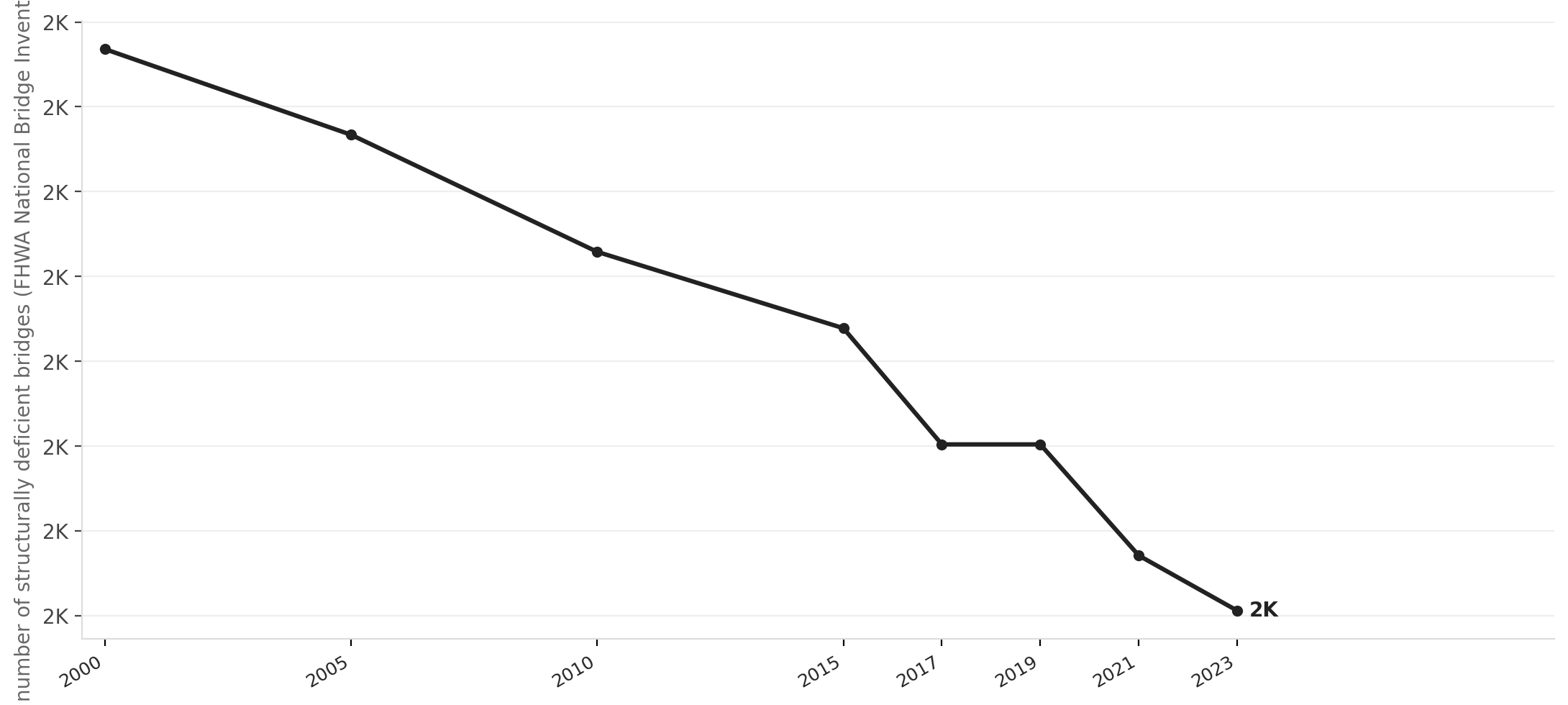 New York's structurally deficient bridges, 2000–2023