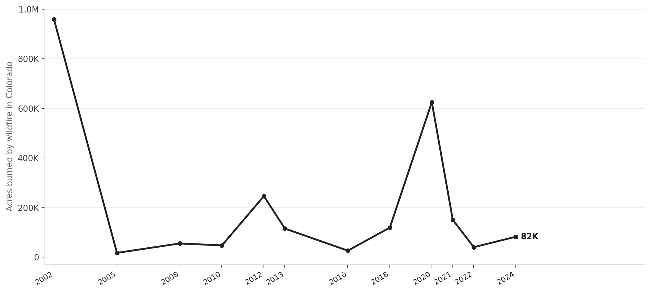 Colorado wildfire acres burned, 2002–2024