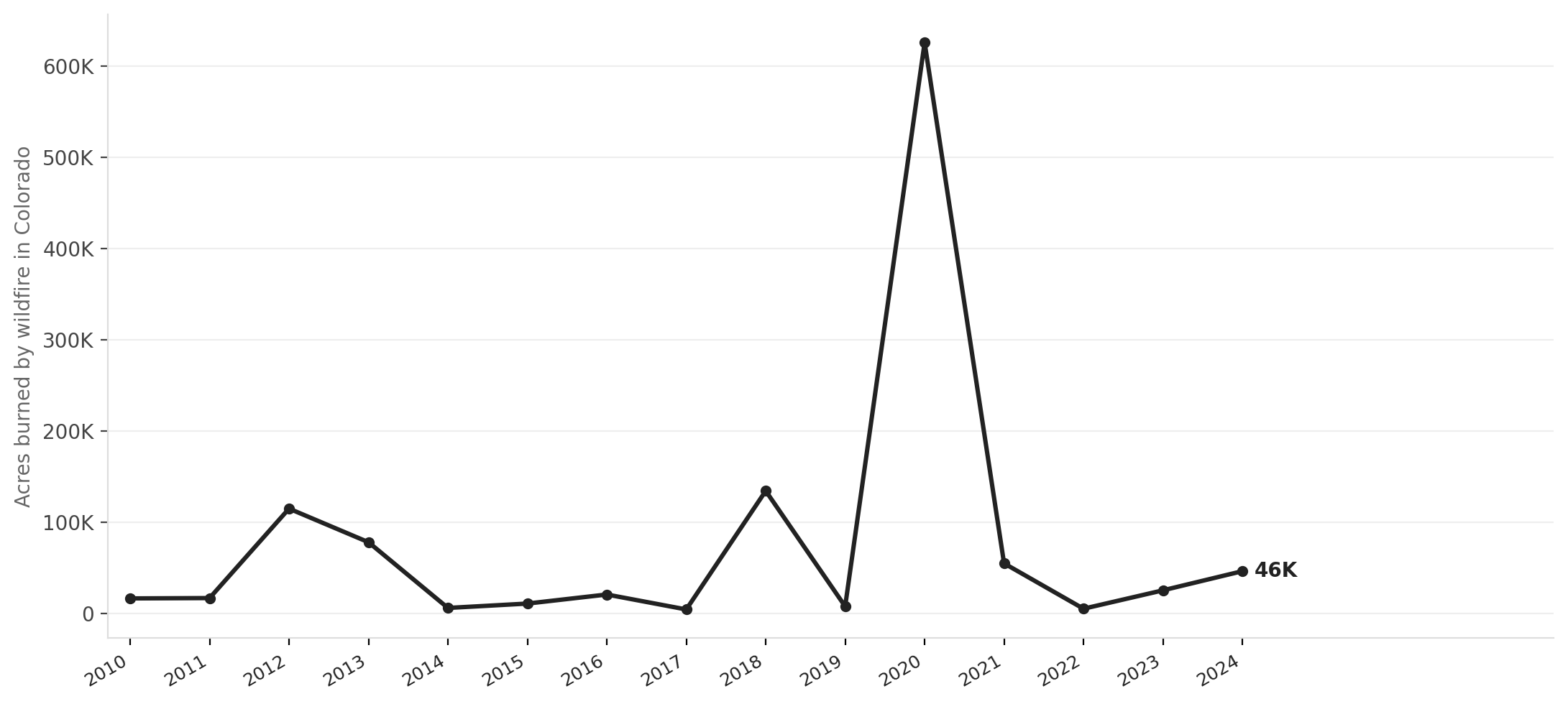 Colorado's escalating wildfire severity, 2010–2024