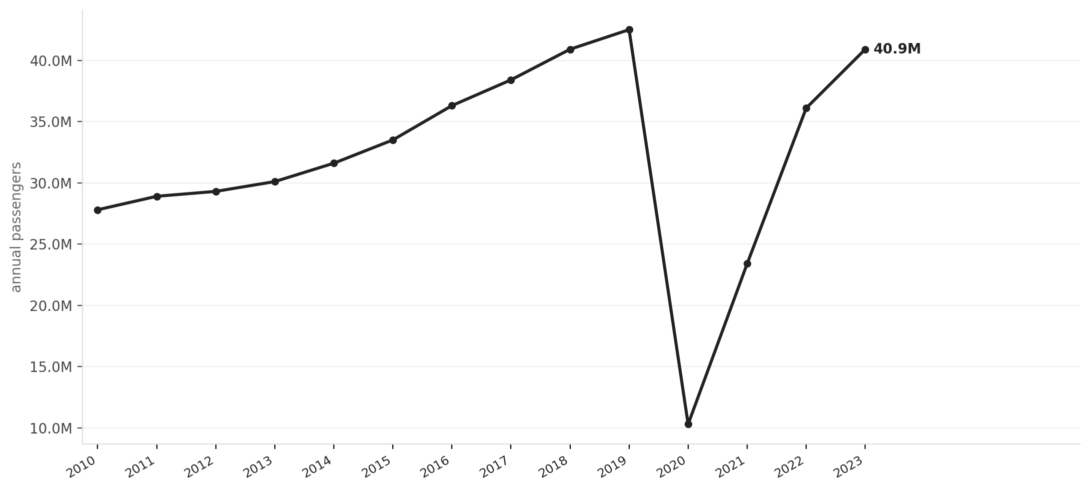 Boston Logan passenger traffic, 2010–2023