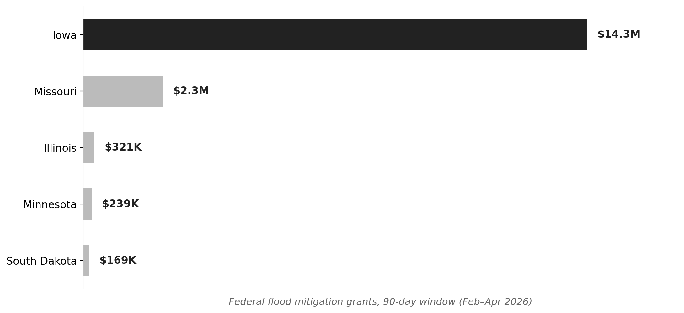 Iowa's flood check dwarfs every Midwest neighbor
