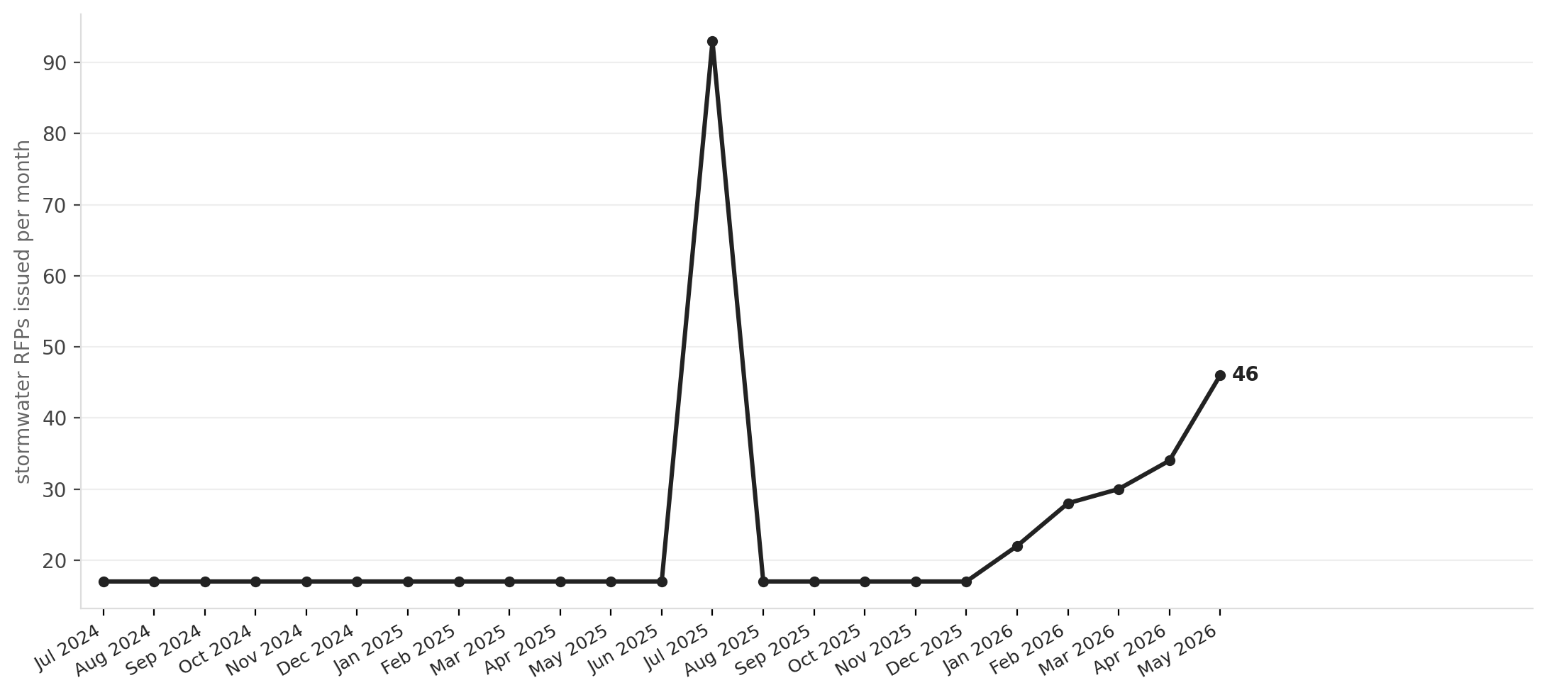Vermont stormwater RFPs per month, Jul 2024–May 2026