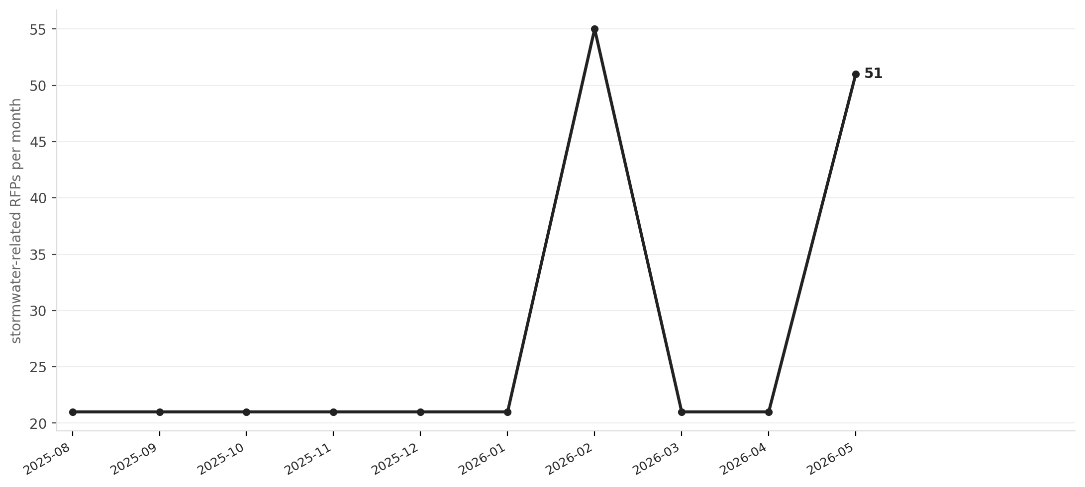Illinois stormwater RFP volume surged after August 2025 MS4 permit reissuance