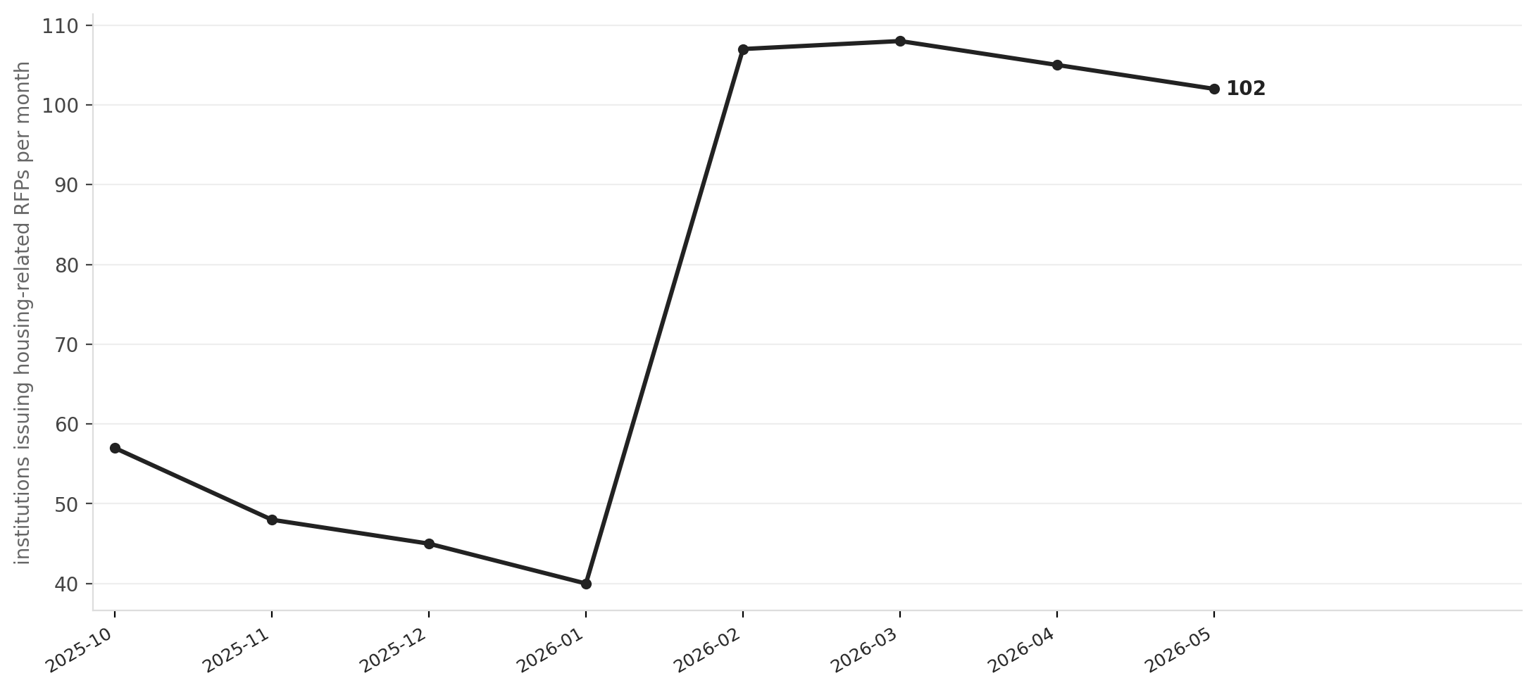 California housing RFP activity collapsed in late 2025, then surged as enforcement deadlines hit