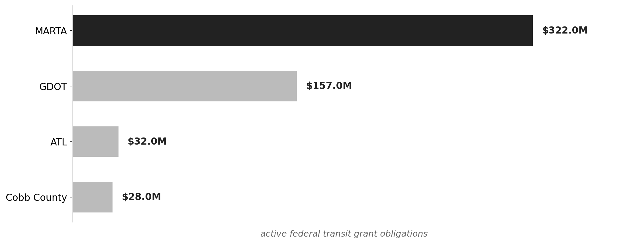 Active federal transit grants now under GTEA's consolidated authority