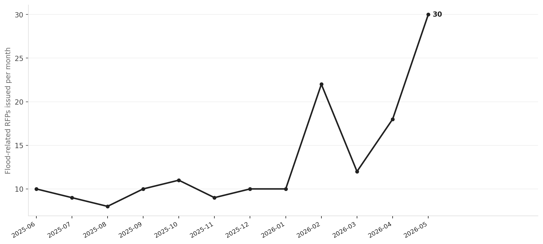 Massachusetts flood-control RFPs per month, 2025–2026