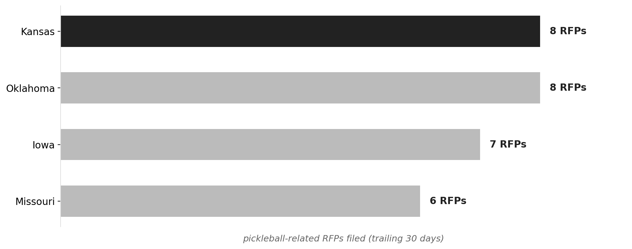 Midwest pickleball RFPs in the past 30 days