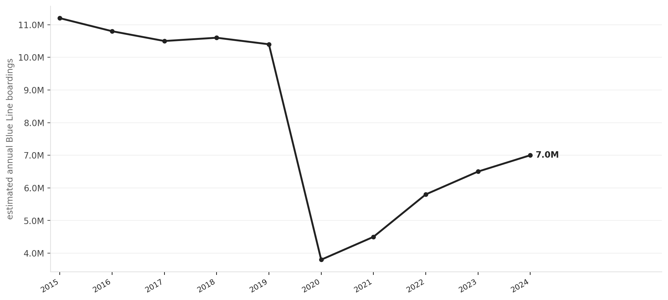 Blue Line ridership decline and slow recovery, 2015–2024