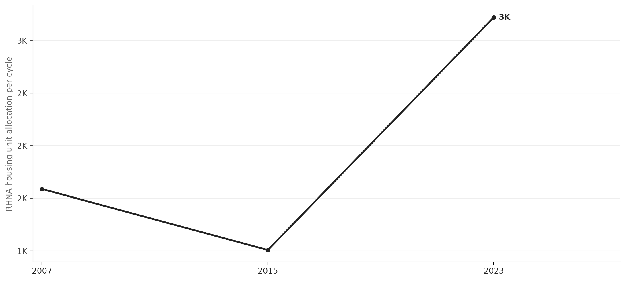 San Rafael's RHNA housing target nearly tripled