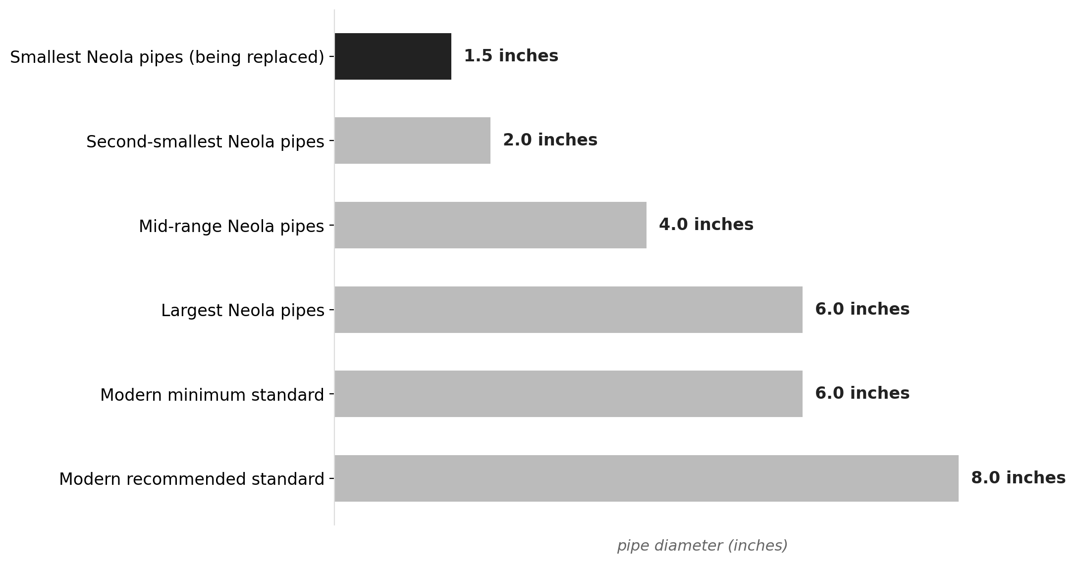 Neola's pipes vs. modern standards