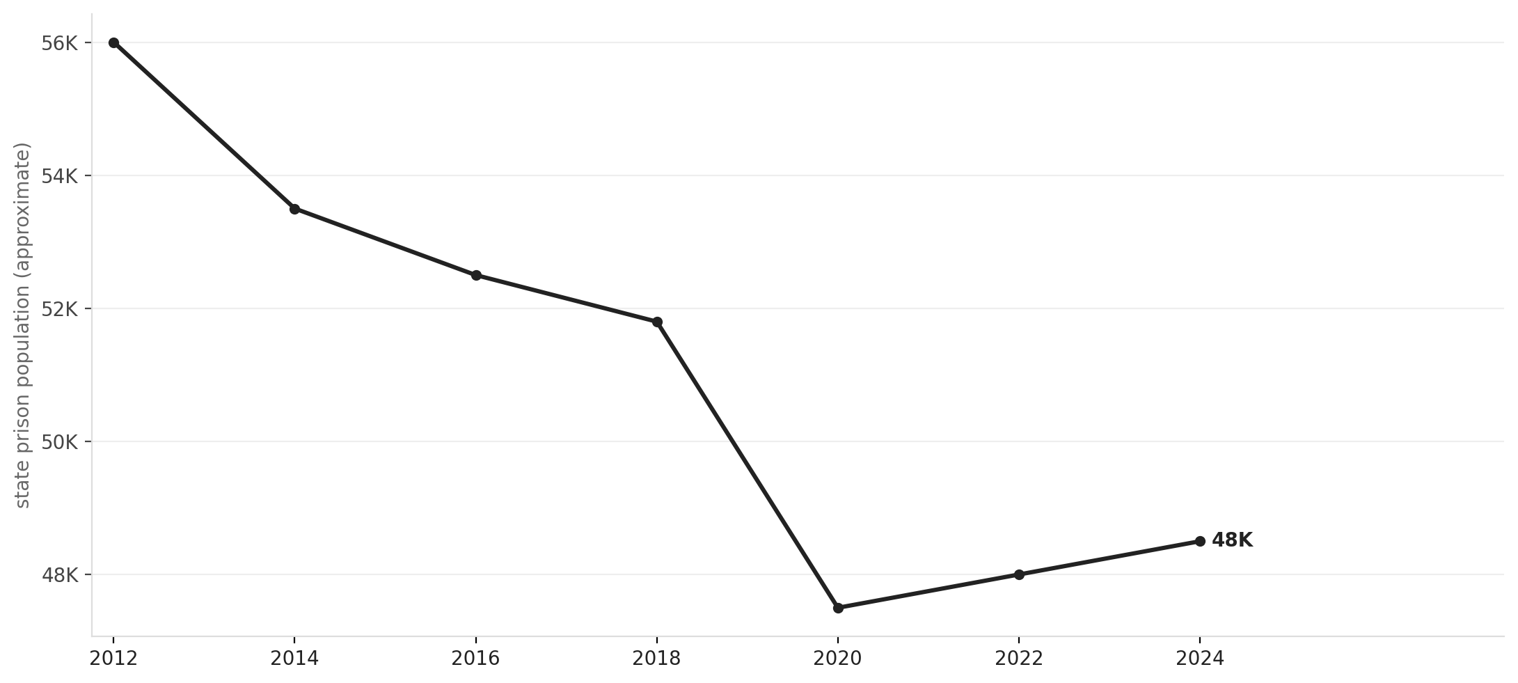 Georgia's declining prison population, 2012–2024