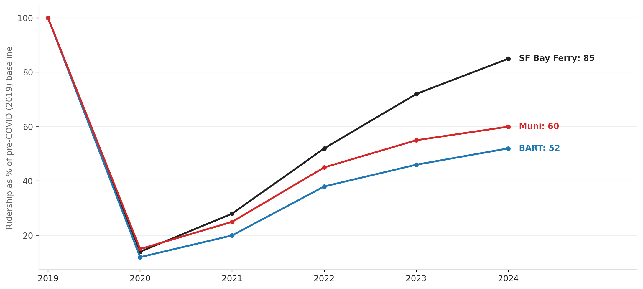 San Francisco Bay Ferry ridership recovery has outpaced other Bay Area transit