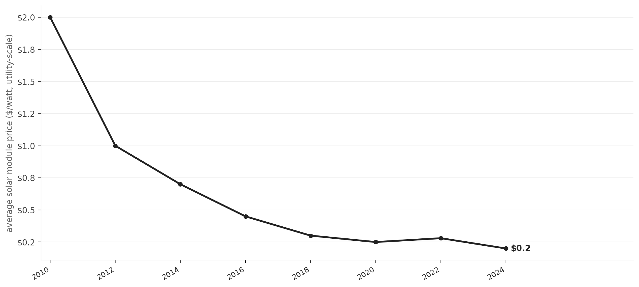 U.S. solar module costs have fallen ~90% since 2010
