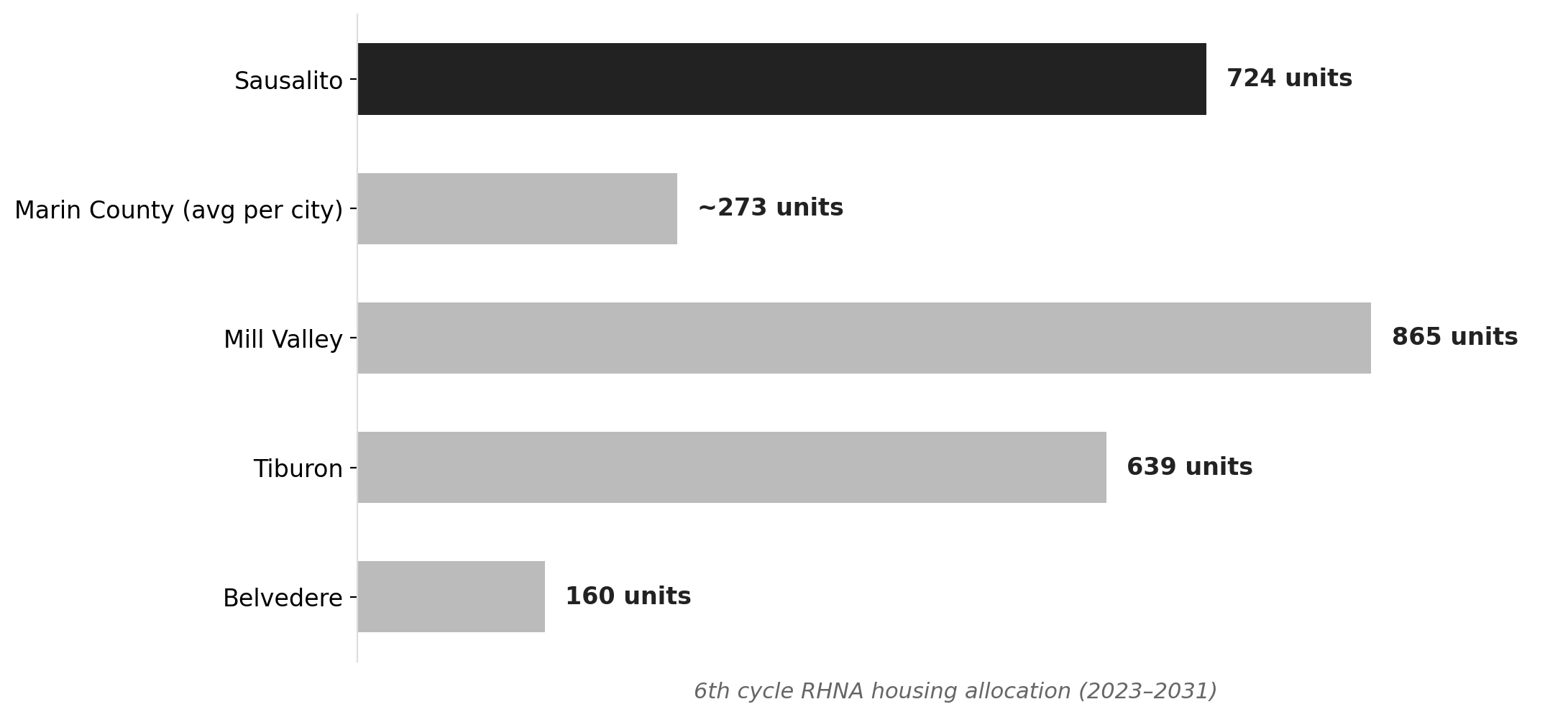 Sausalito's RHNA mandate relative to its existing housing stock