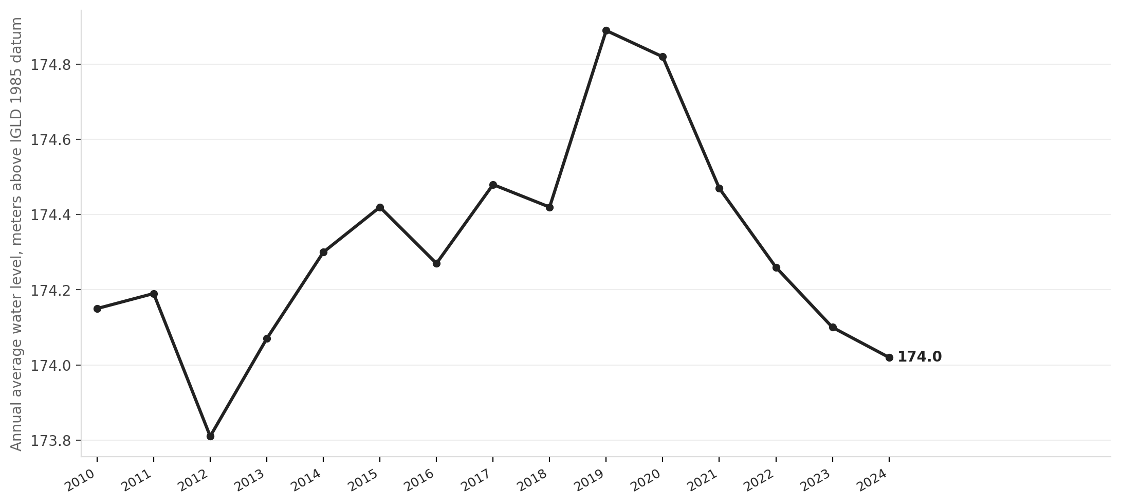 Lake Erie water levels, 2010–2024