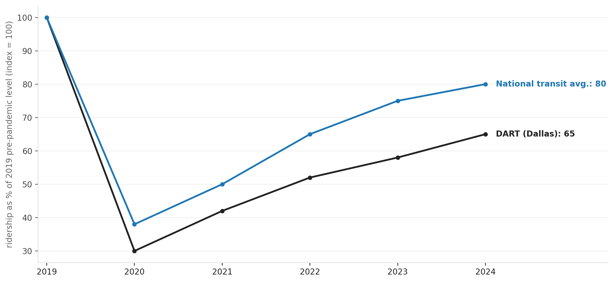 DART ridership recovery vs. peer transit systems, 2019–2025