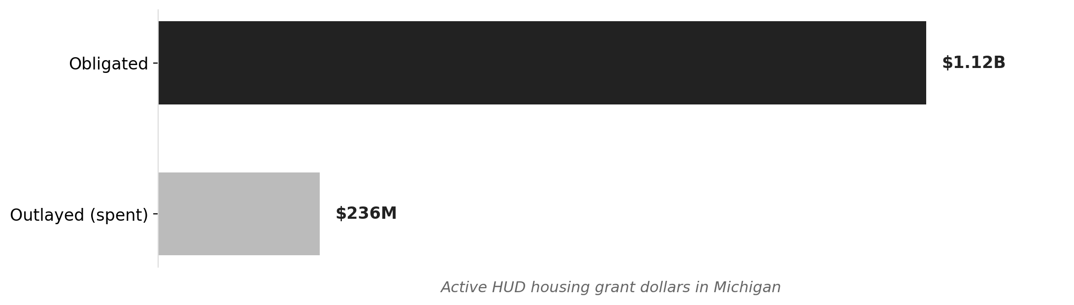 Michigan's HUD housing funds: obligated vs. spent