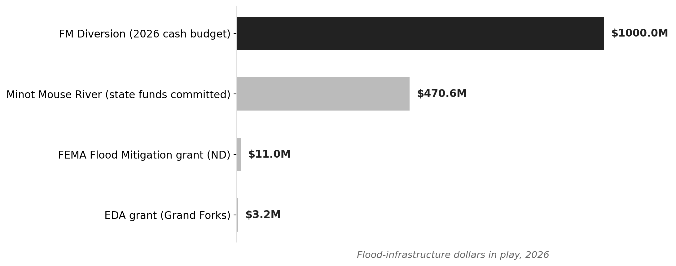 North Dakota's two flood megaprojects: 2026 spending at a glance