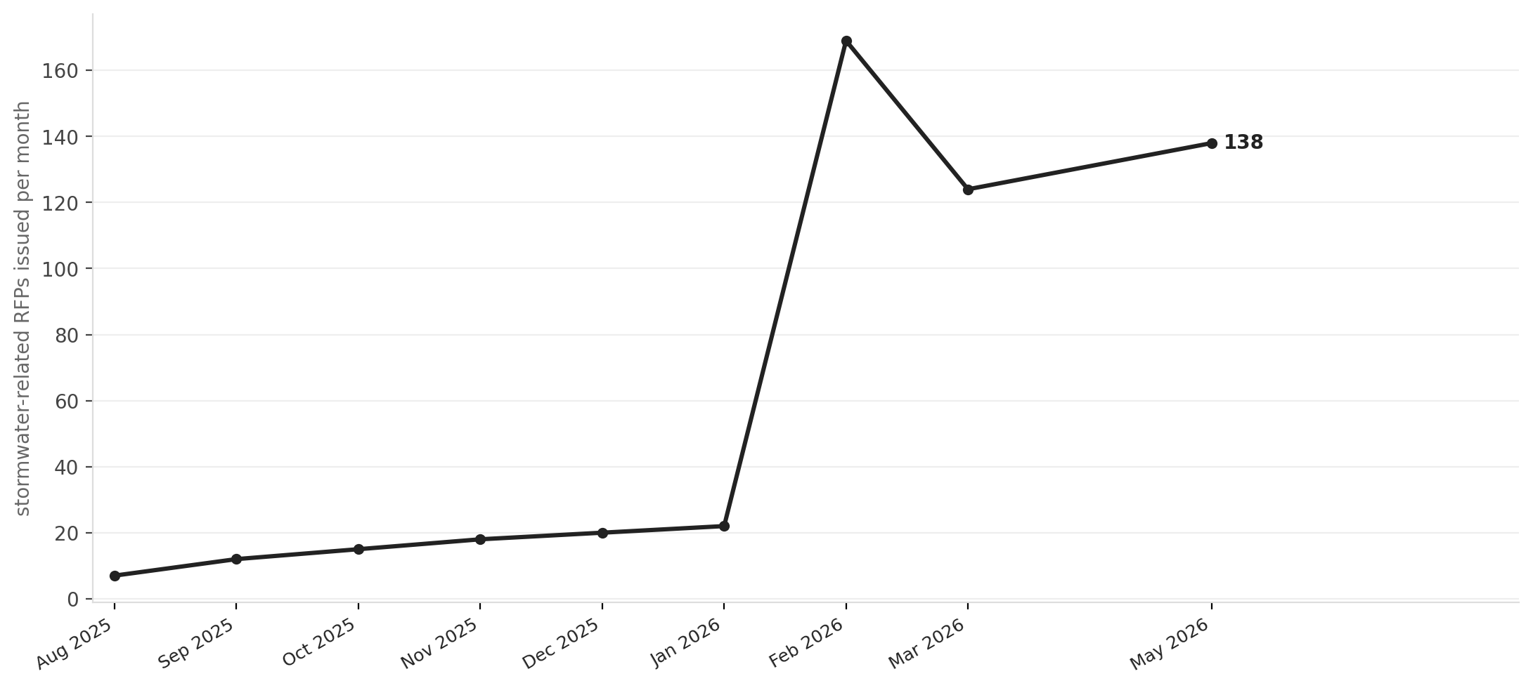 Washington stormwater RFPs surged as the July 2026 deadline approached