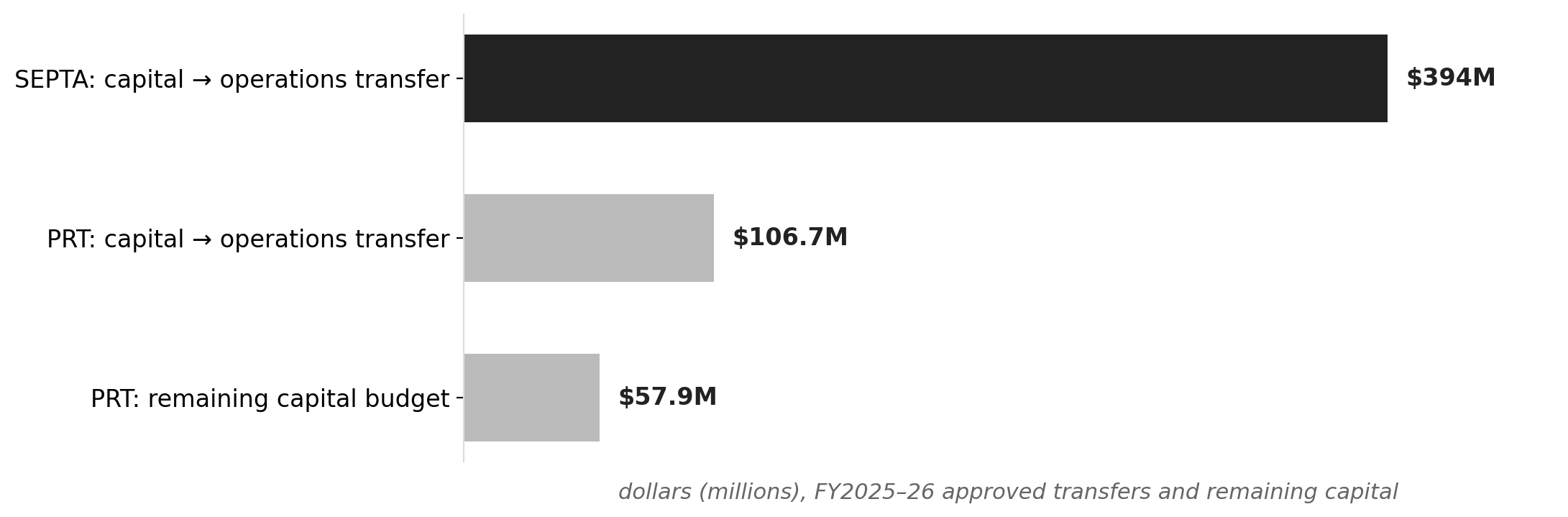 Capital budgets cannibalized: PRT and SEPTA operations transfers vs. remaining capital