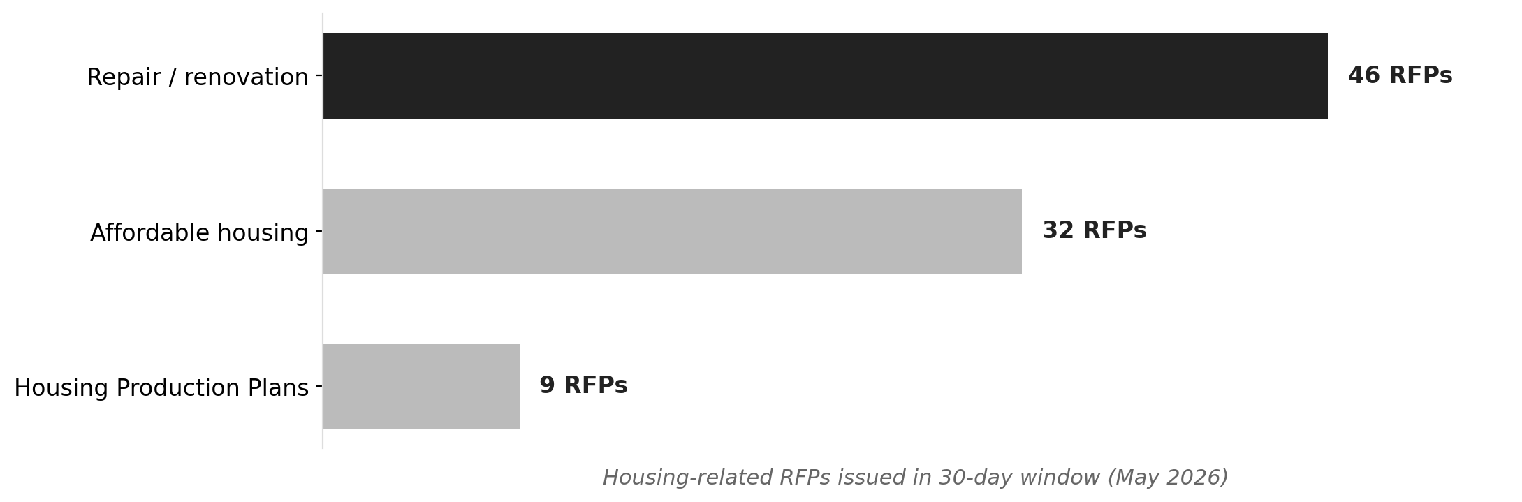 Massachusetts' 30-day housing RFP surge by category