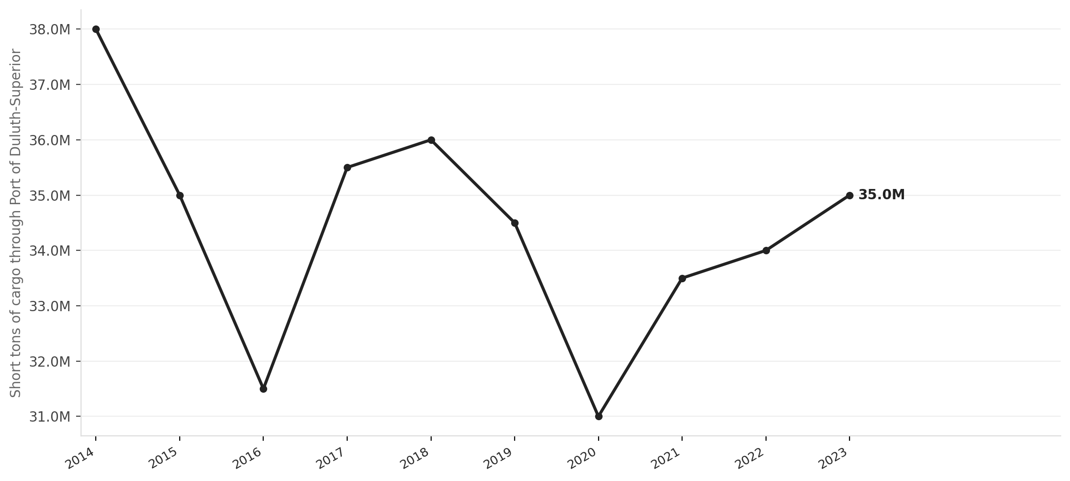 Port of Duluth-Superior cargo tonnage, 2014–2023