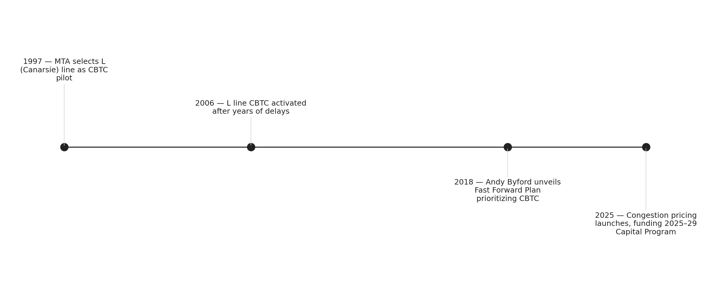 Two decades of CBTC rollout on the NYC subway