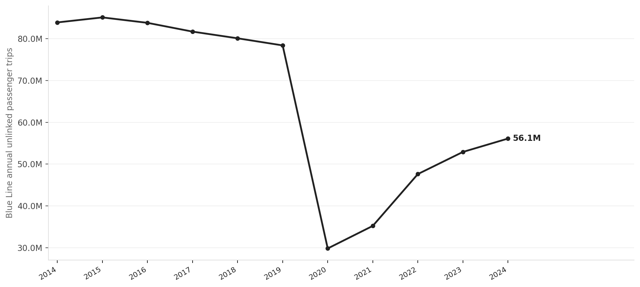 CTA Blue Line ridership, 2014–2024