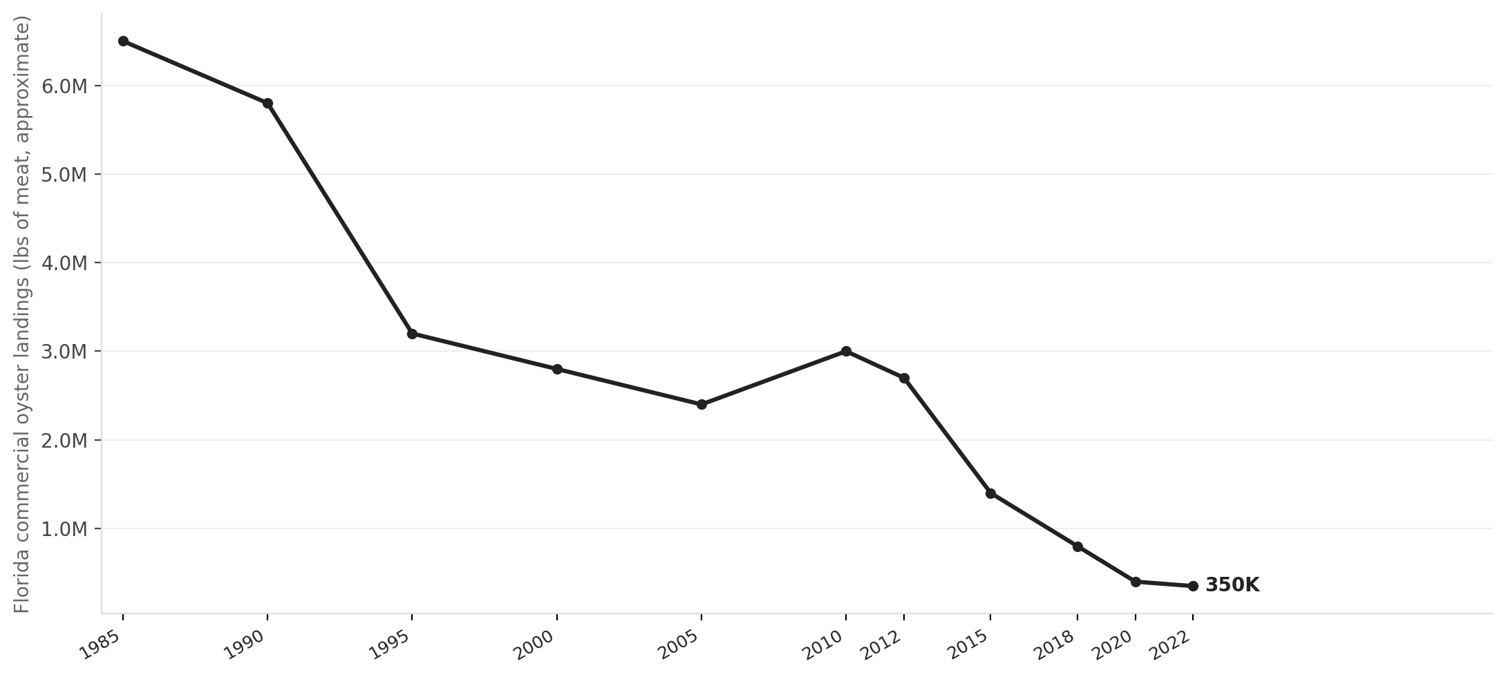 Florida oyster landings have collapsed since the 1980s