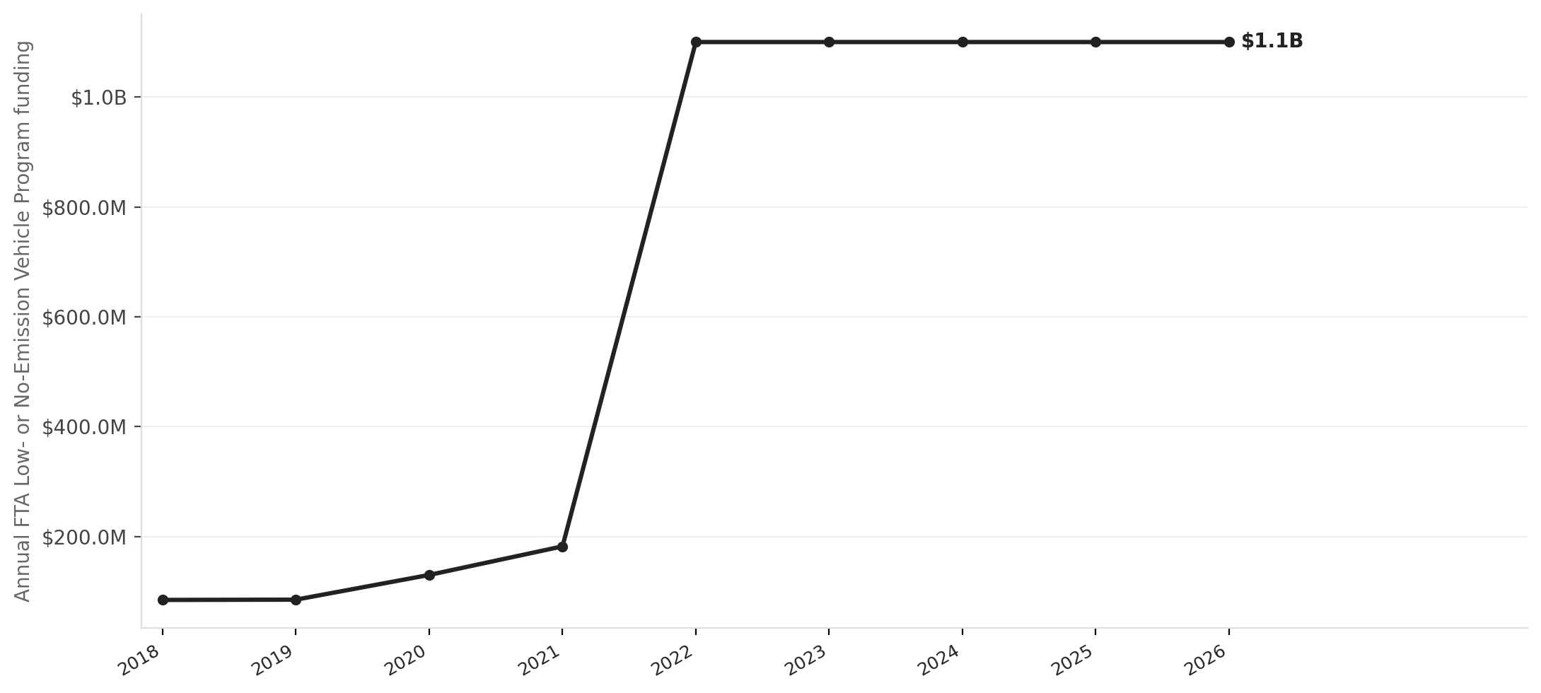 FTA Low- or No-Emission Vehicle Program funding, 2018–2026