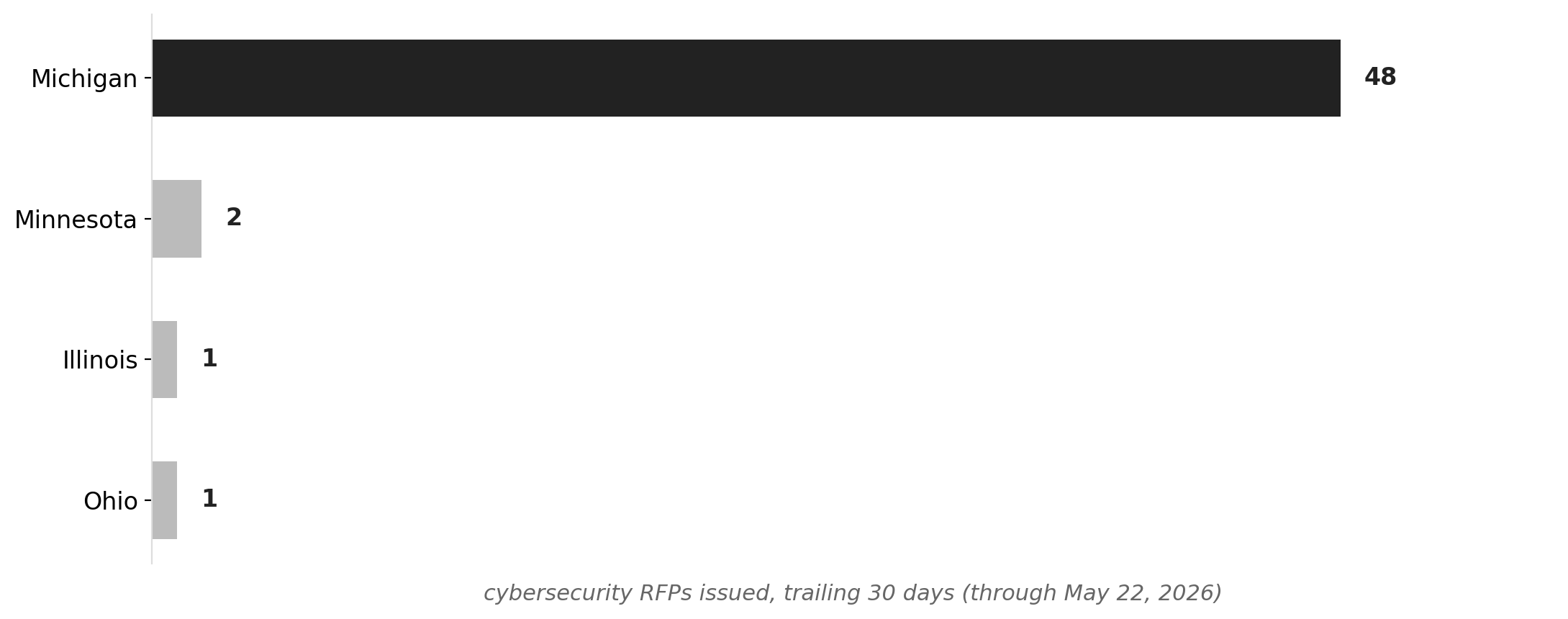 Michigan's cybersecurity RFP surge dwarfs Midwest peers