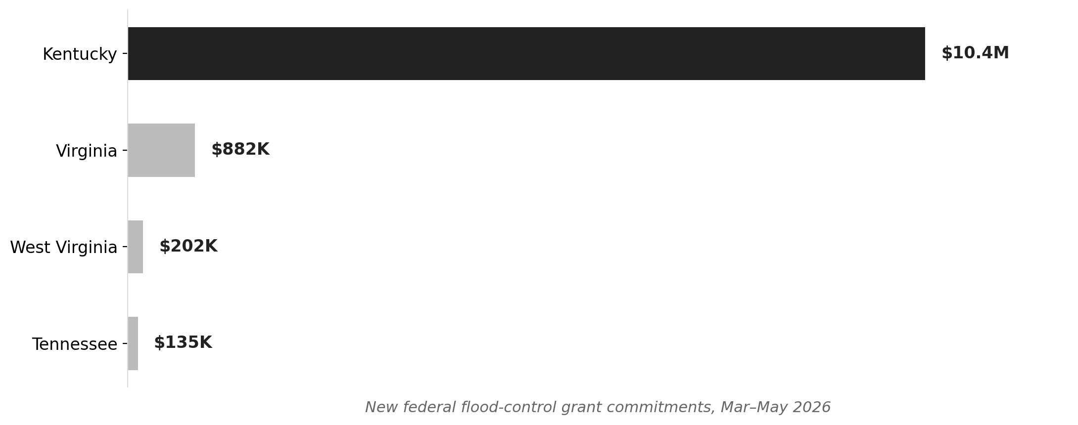 Kentucky's flood-grant intake dwarfs neighbors',  past 90 days