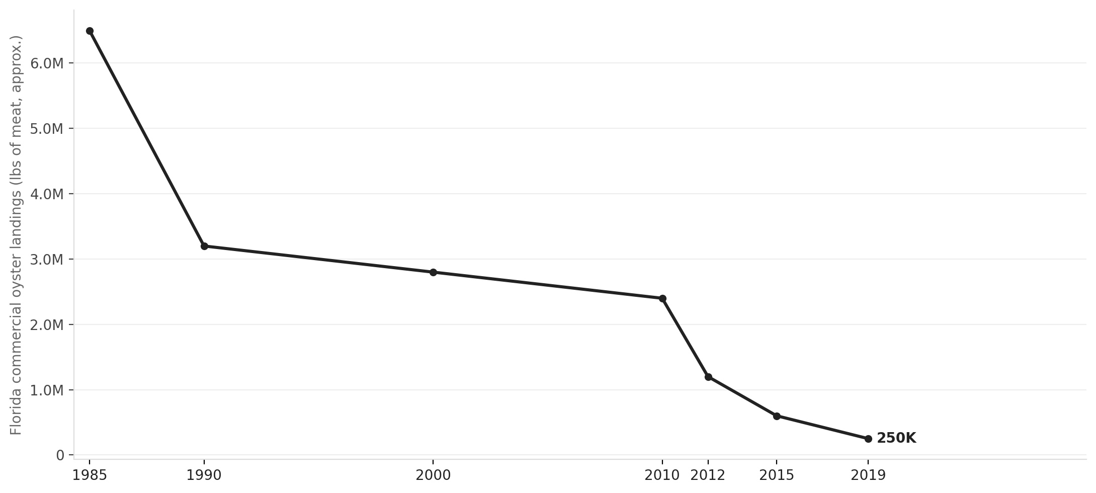 Florida oyster landings have collapsed since the 1980s