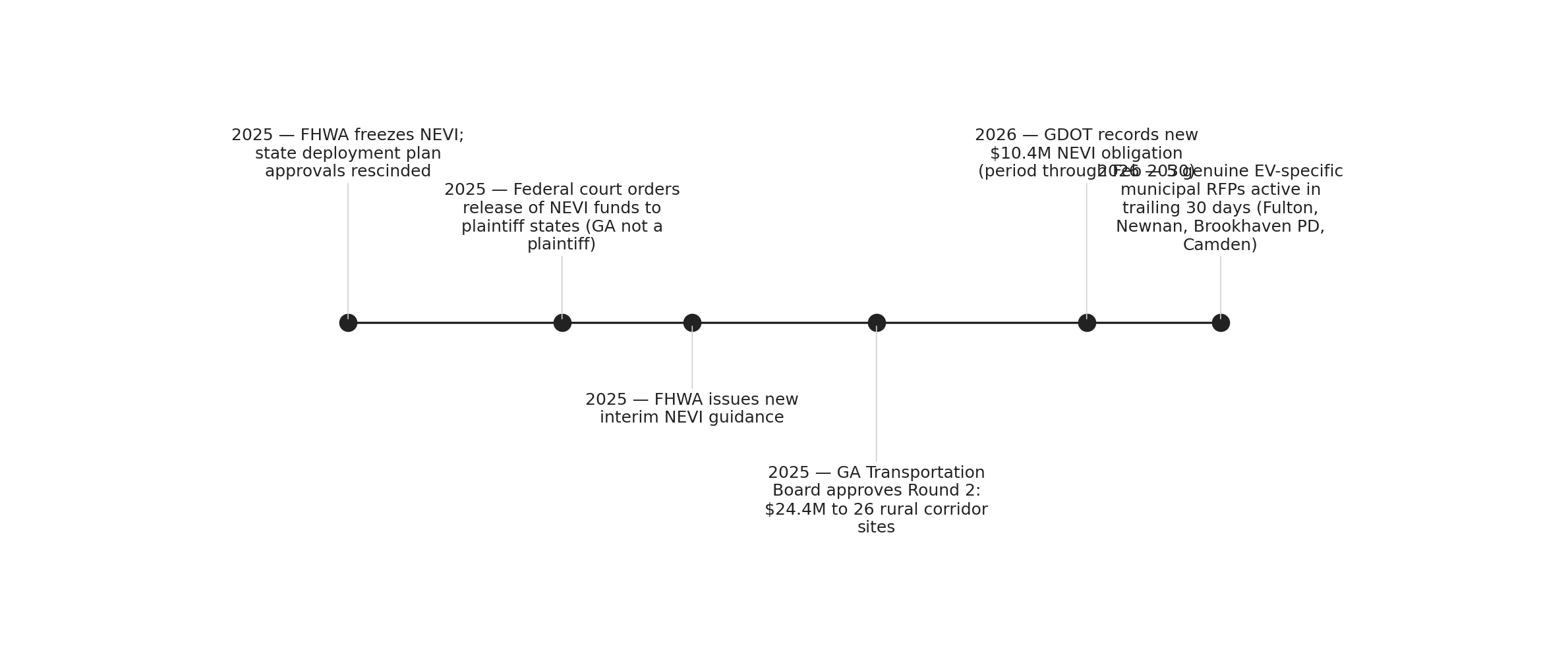 Georgia's post-freeze NEVI timeline: from federal halt to vendor solicitations